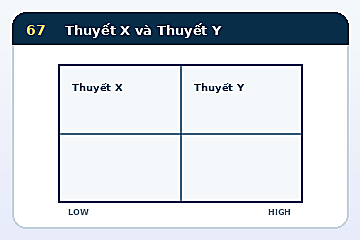 Minh họa cấu trúc Mô hình Thuyết X và Thuyết Y